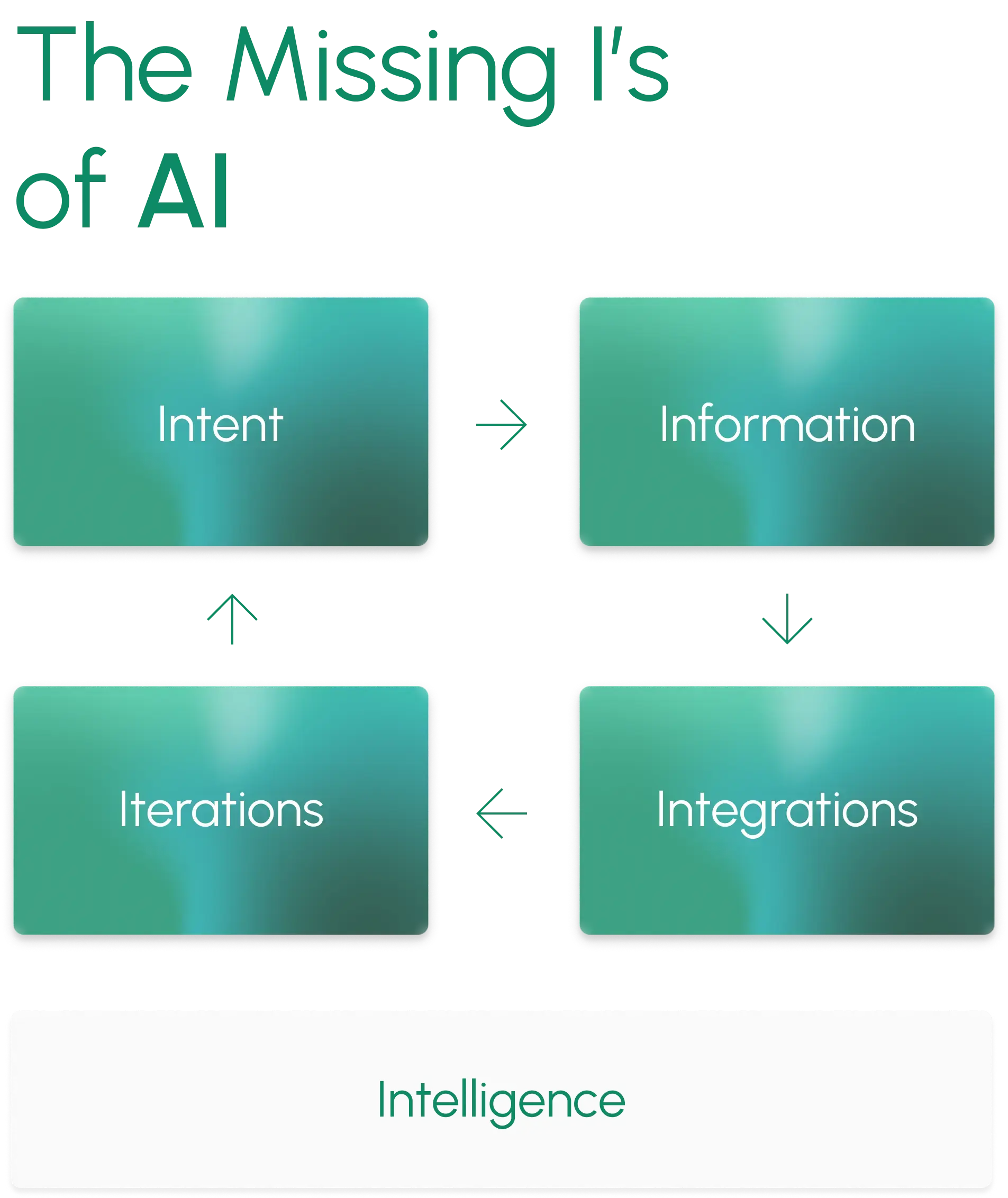 The missing i for AI